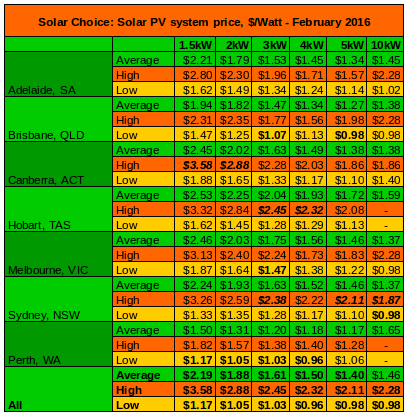 Цены на солнечную систему за февраль: средние, минимальные и минимальные значения
