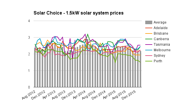 Исторические цены на солнечные фотоэлектрические системы (с августа 2012 года)